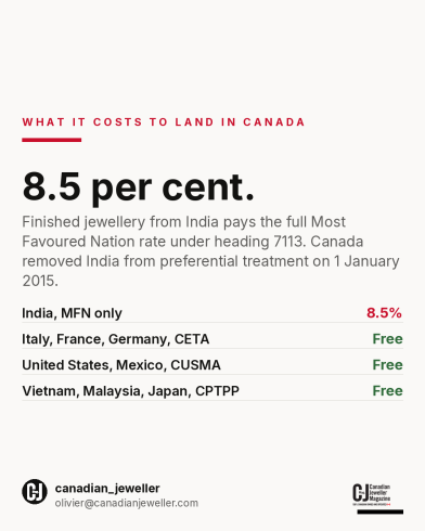 Duty on finished jewellery entering Canada by origin, India at 8.5 per cent against free entry under CETA, CUSMA and CPTPP